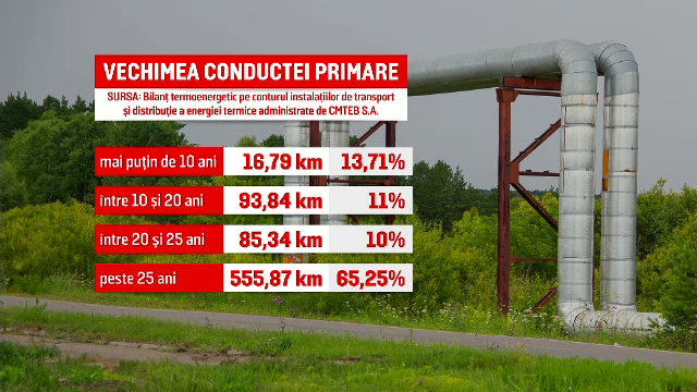 Cele mai ample lucrări de după revoluţie pentru schimbarea țevilor încep în București. Proiectul va dura patru ani
