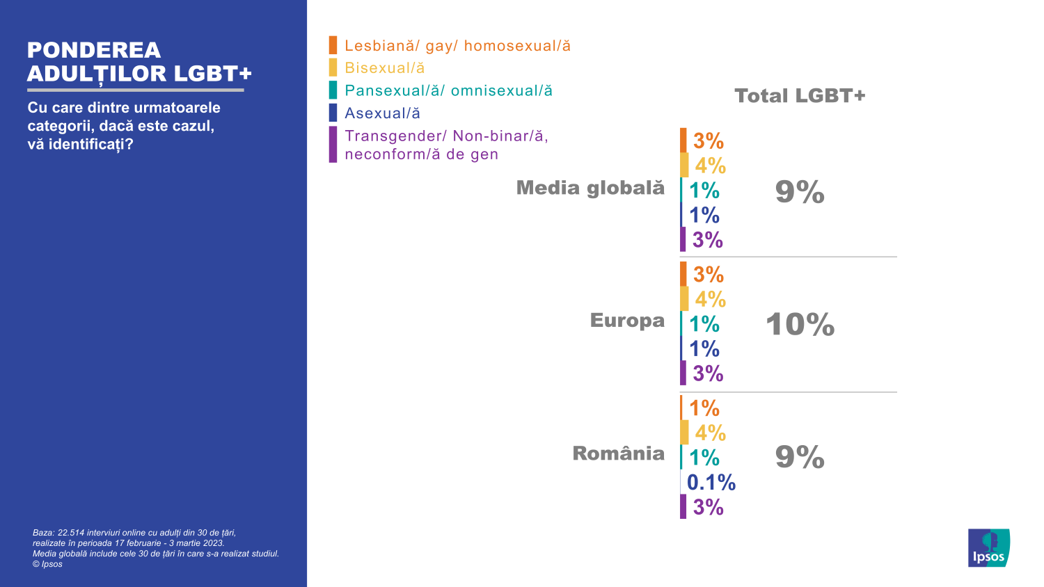 9% dintre români se identifică drept LGBT+. 25% dintre ei susțin căsătoria între persoanele de acelaşi sex | STUDIU