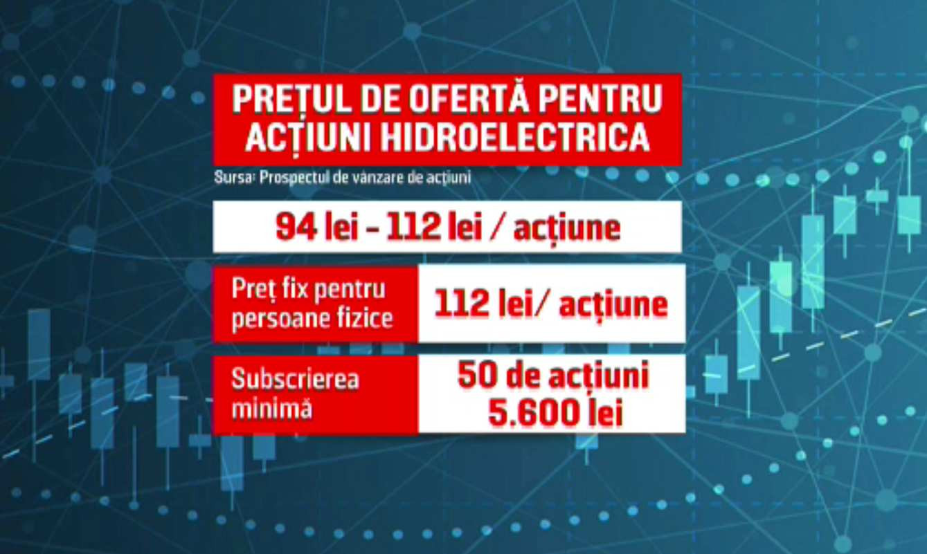 De trei ori mai multe cereri de cumpărare pentru acțiunile Hidroelectrica, în raport cu oferta. Ce urmează