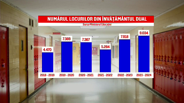 Beneficiile învățământului dual: cazare, masă, și un loc de practică, la sediul firmelor