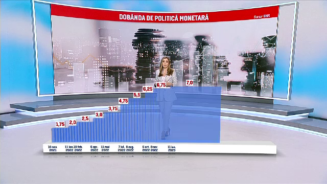 Ce spun specialiștii despre menținerea dobânzii cheie la 7% pe an. Scăderea ratelor va fi resimțită abia anul viitor
