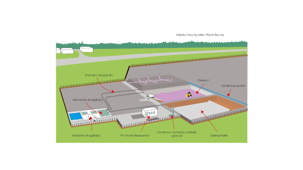 (P) Cum arată un depozit de deșeuri ecologic?