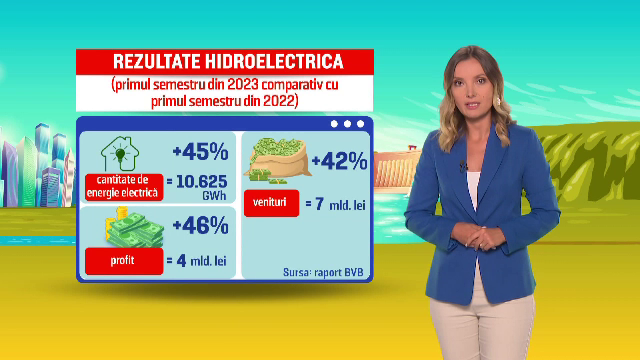 Hidroelectrica este cea mai profitabilă companie controlată de stat, în acest moment. Ce profit net a avut în primul semestru