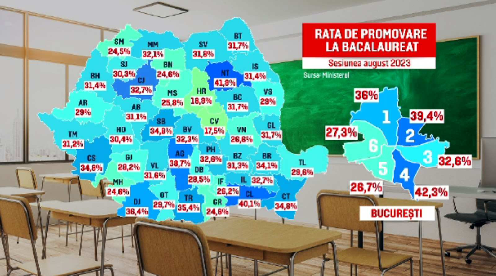 Doar o treime dintre candidați au luat bacul în sesiunea de toamnă. Ce variante de studii au