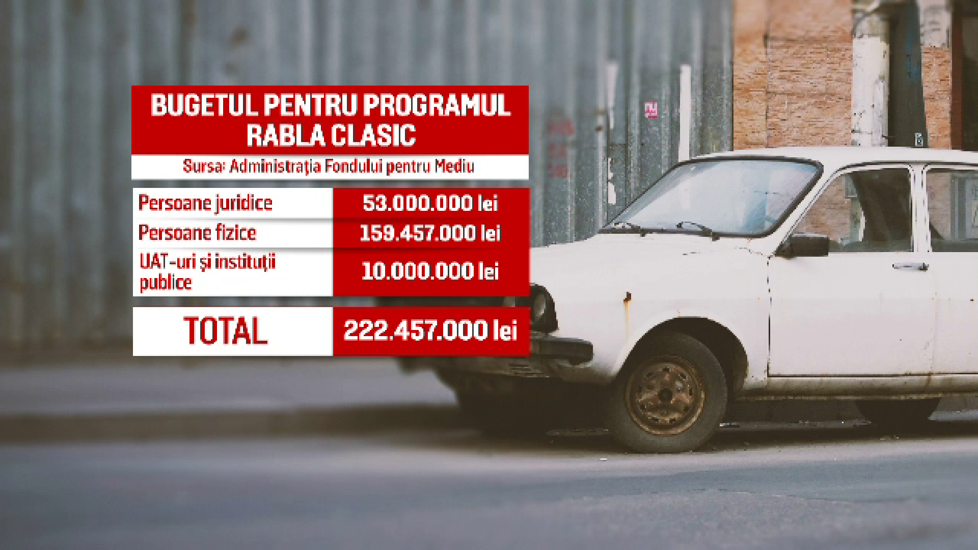 Bugetul pentru „Rabla Plus” s-a epuizat în doar 10 minute după lansare. Mai sunt bani pentru Rabla Clasic