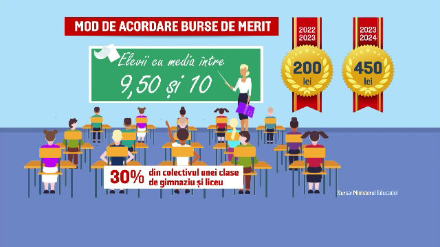 Decizie finală privind bursele pentru elevi. Cine va beneficia de bani și care e suma