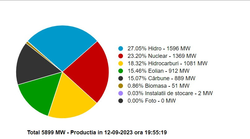 Surse energie Romania
