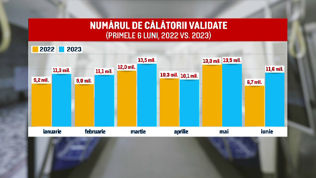 Speriați de prețul carburanților, de taxele de parcare și de ambuteiaje, bucureștenii încep să umple transportul în comun