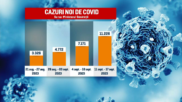 Peste 11.000 infectări cu SARS-CoV-2 în România. Varianta actuală vine cu riscuri mari pentru bebeluși și bătrâni