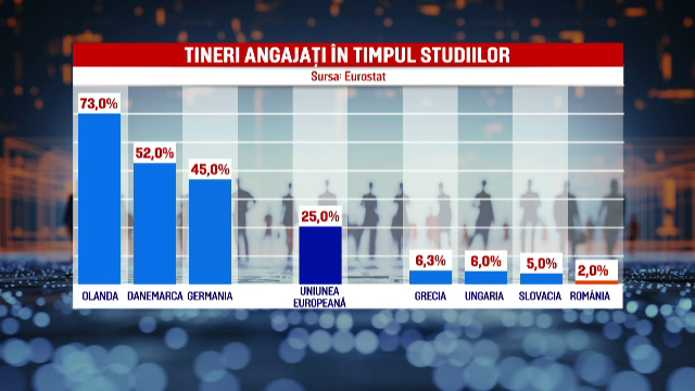 Doar 2% dintre tinerii români cu vârste între 15 și 29 de ani lucrează în timpul studiilor. Cum reușesc, totuși, să trăiască