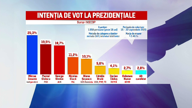 Mircea Geoană, pe primul loc în preferințele românilor pentru alegerile prezidențiale. De ce îl vor oamenii