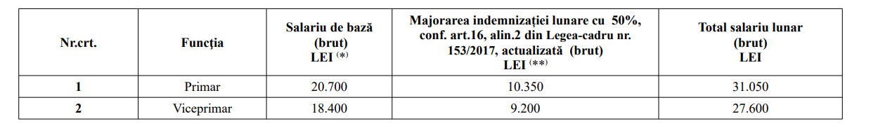 Venituri Primaria Cluj