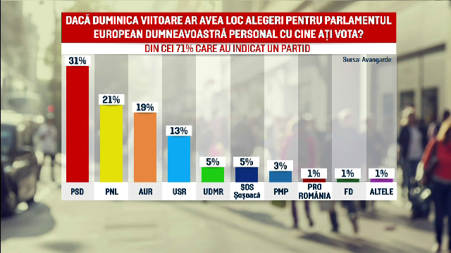 Cine ar câștiga dacă ar avea loc acum alegerile europarlamentare