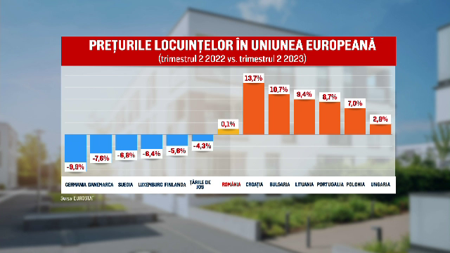 Piaţa imobiliară se clatină în toată Europa. Cum au evoluat prețurile, în ultimul an, în România
