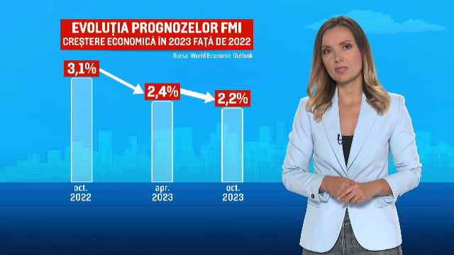 FMI anunță că economia noastră va încetini anul acesta, la fel ca a altor ţări din Europa. Care sunt principalele motive