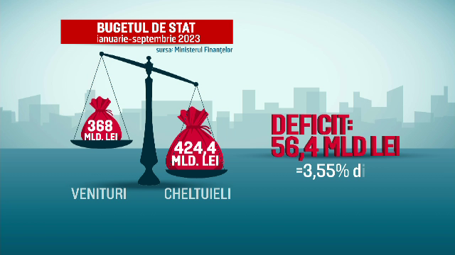 Guvernul încearcă să ia măsuri pentru a nu pune în pericol banii europeni. Deficitul bugetar, în continuă creștere