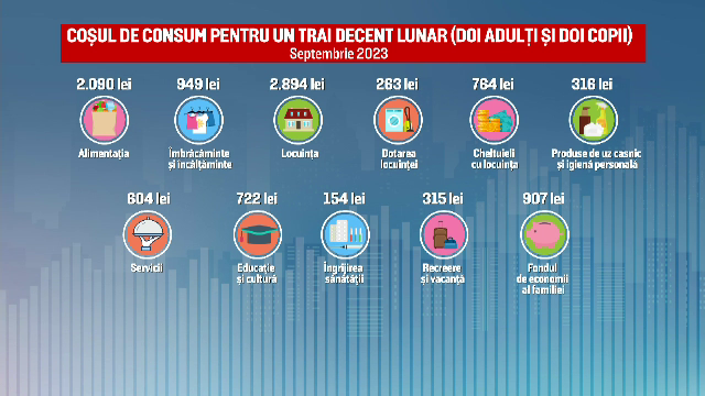 De câți bani are nevoie, de fapt, o familie formată din doi adulți și doi copii ca să trăiască decent, în România