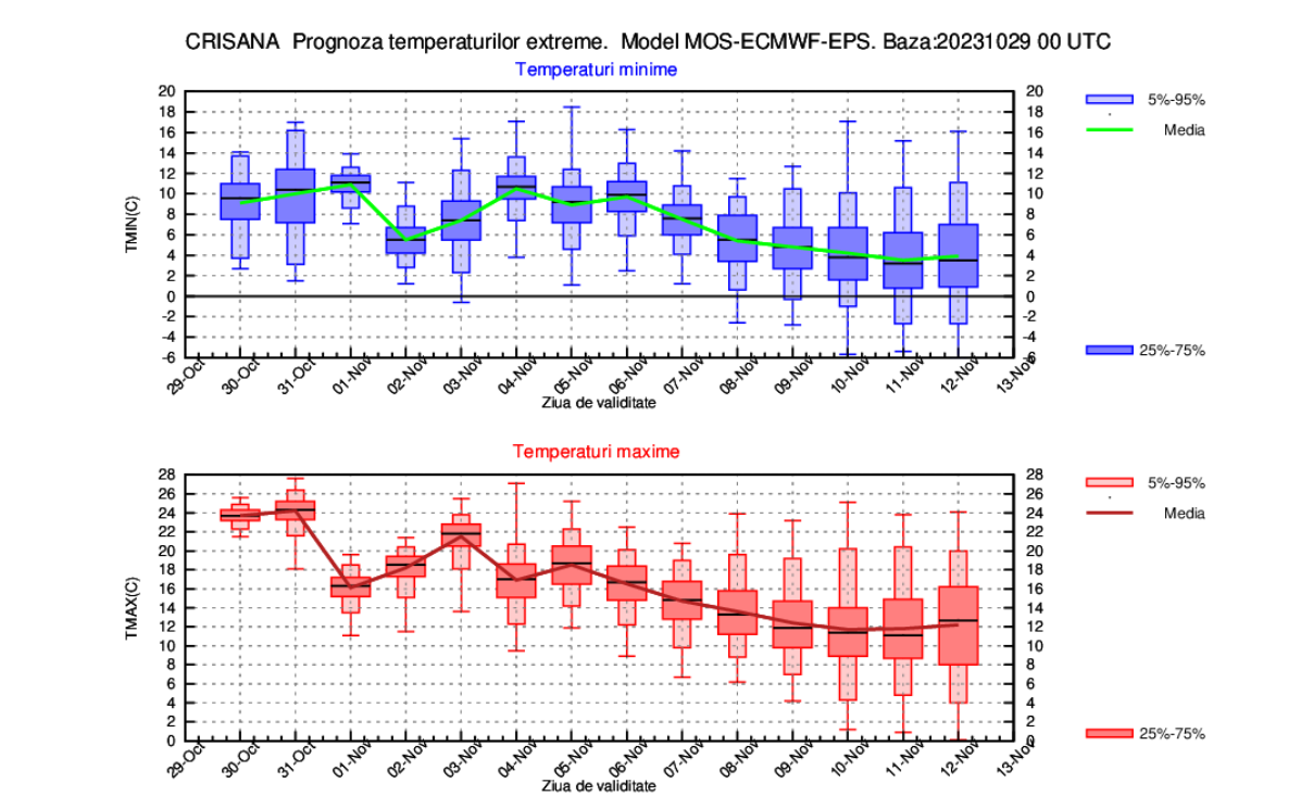 vremea ptr doua sapt