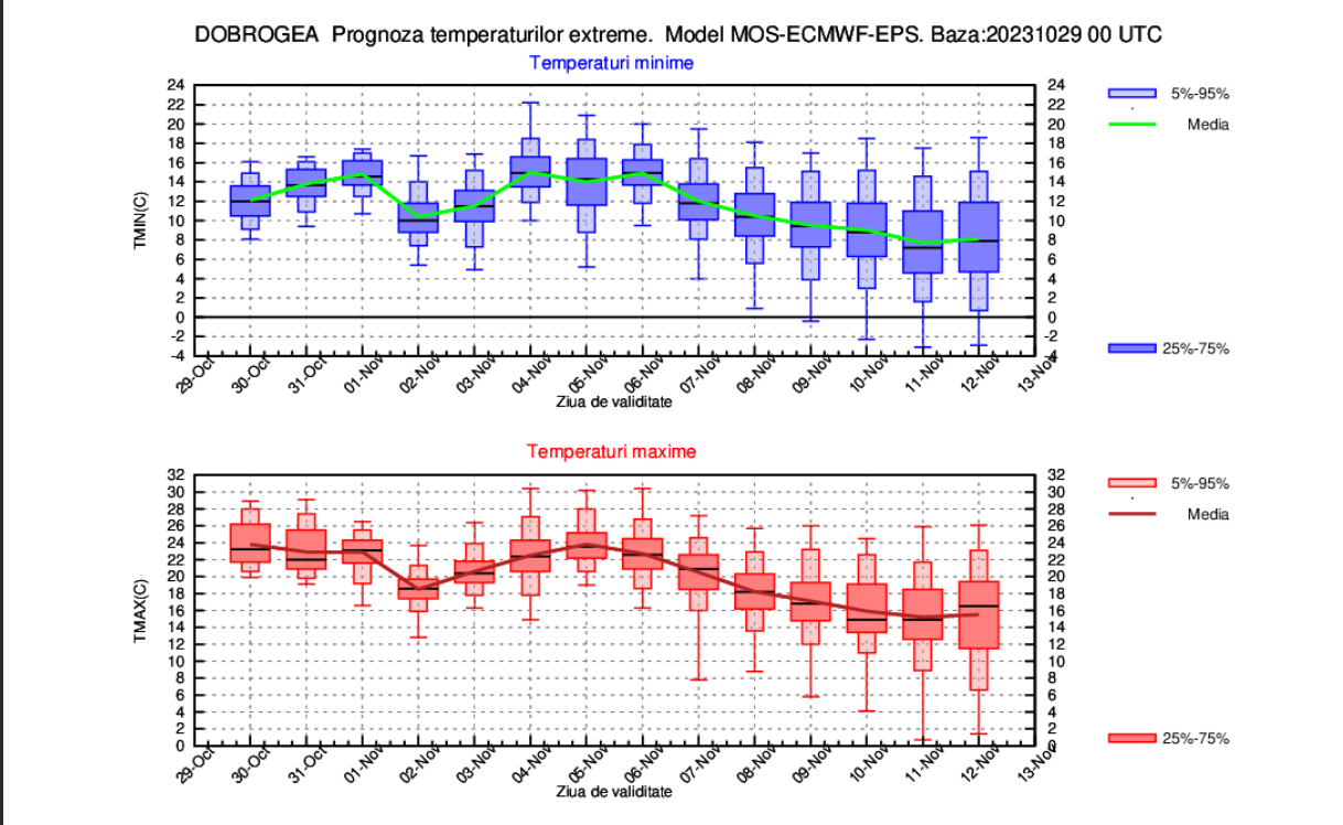 vremea ptr doua sapt