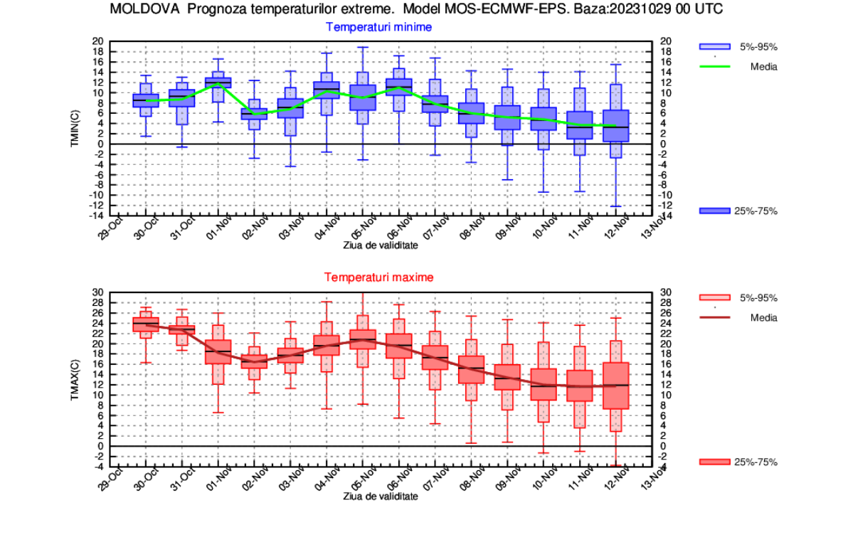 vremea ptr doua sapt