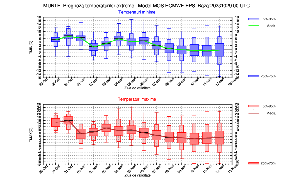 vremea ptr doua sapt
