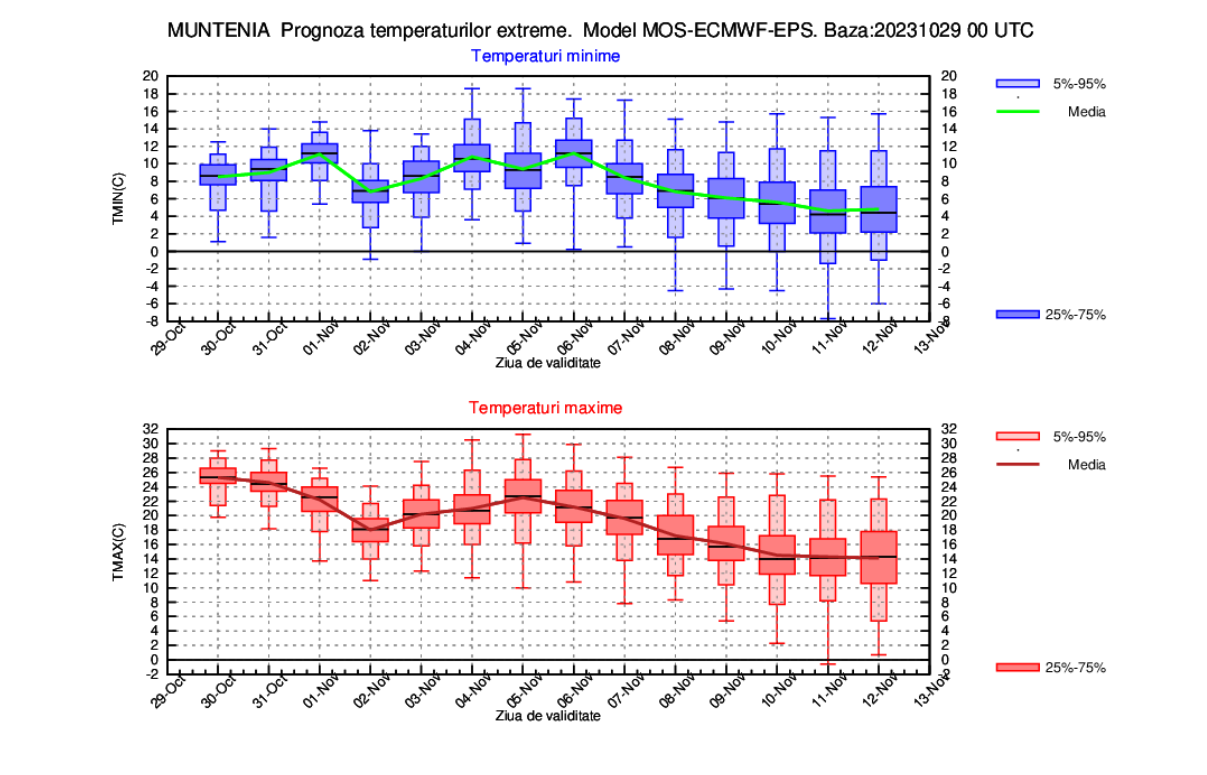 vremea ptr doua sapt