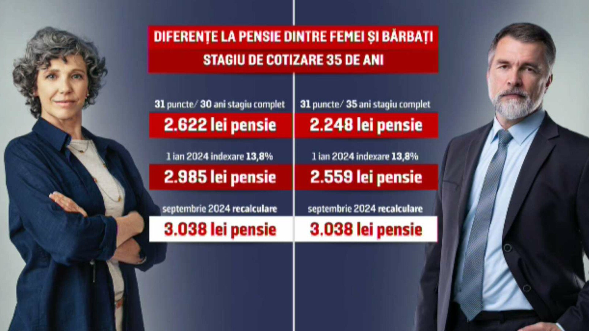 Ce pensie vor avea de la anul doi soți care au fost colegi timp de 35 de ani, dar în prezent primesc sume diferite