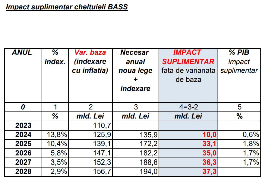 impact bugetar noua lege a pensiilor