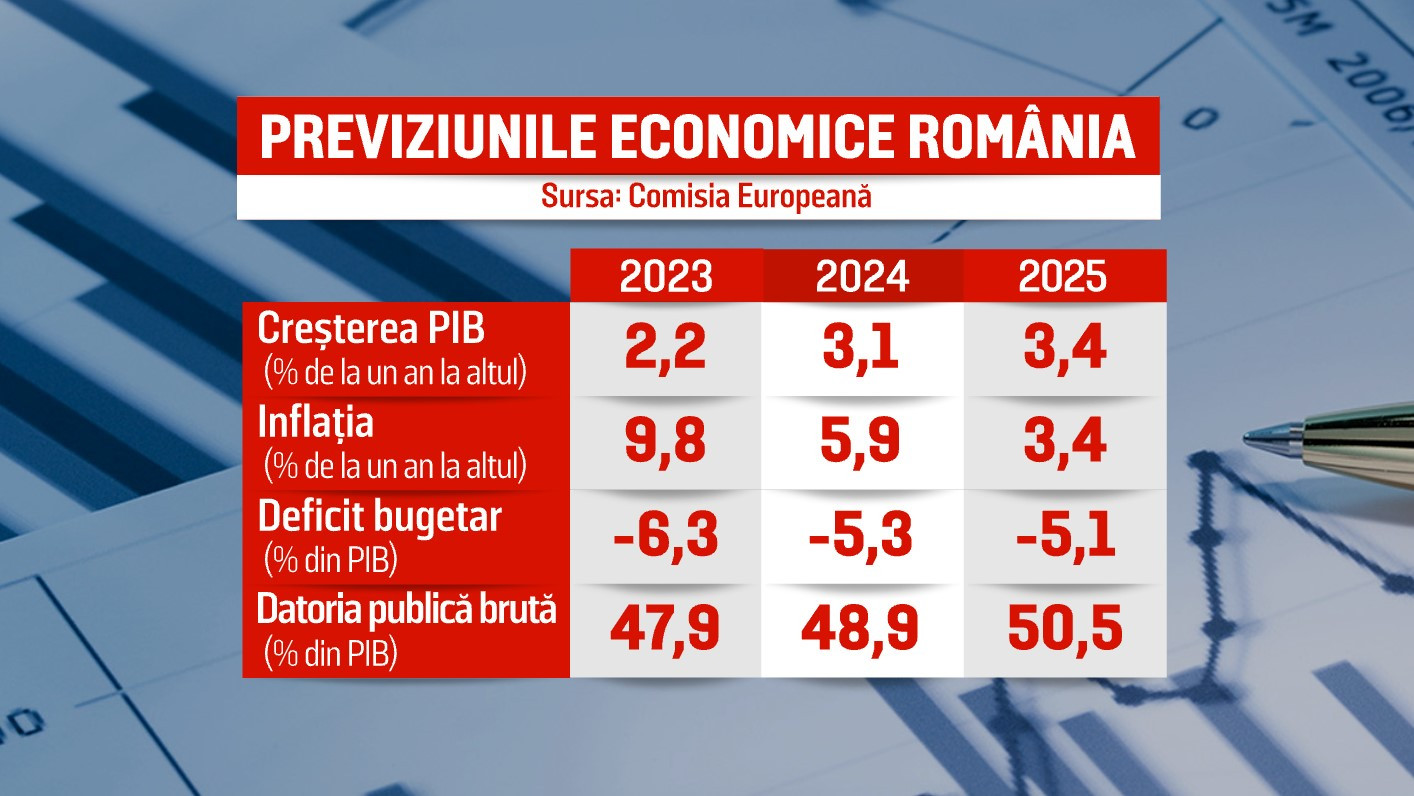 Economia României încetinește, iar inflația ar putea crește din nou. „Ne așteptăm la o deteriorare a situației”