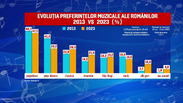 A crescut numărul pasionaților de manele. Muzica pop-dance a scăzut în preferințe