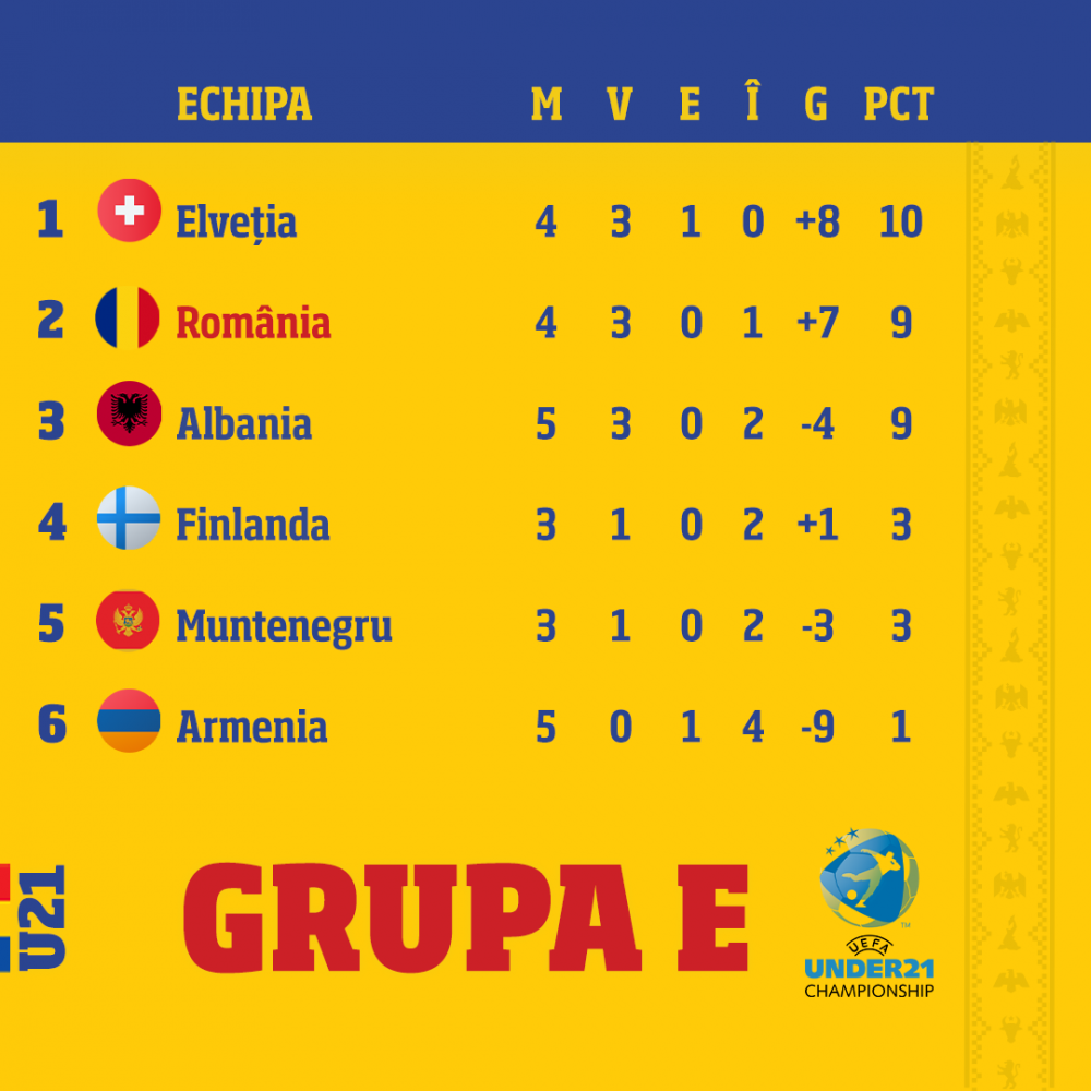 Elveția U21 - România U21 2-2, în preliminariile EURO 2025. Elevii lui Pancu speră la calificare | REZUMAT VIDEO