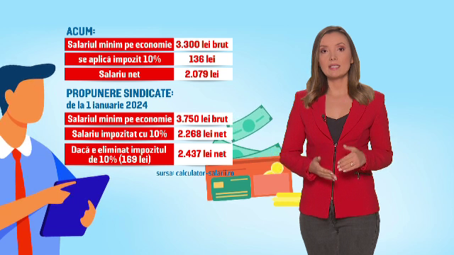 Impozitele pe salariul minim ar putea fi mai mici de anul viitor. Sindicatele cer ca venitul net să se majoreze cu 200 de lei