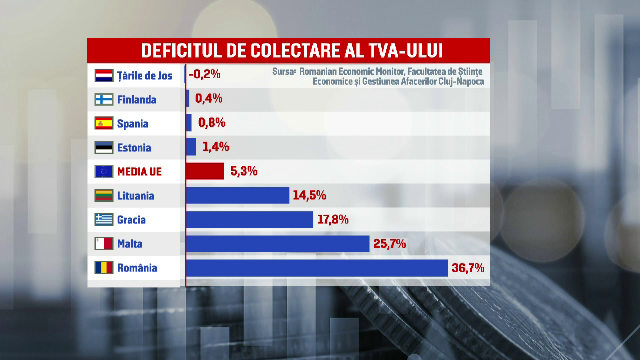 România colectează cei mai puțini bani din TVA din întreaga Uniune Europeană. Cum pierdem 9 miliarde de euro pe an