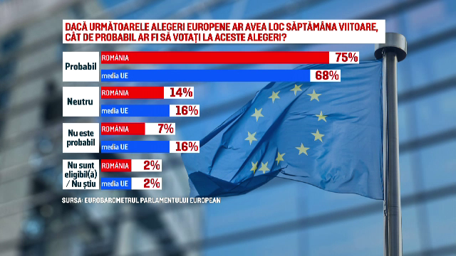 Eurobarometru: Jumătate dintre români consideră că, într-un an, situaţia economică a ţării se va înrăutăţi