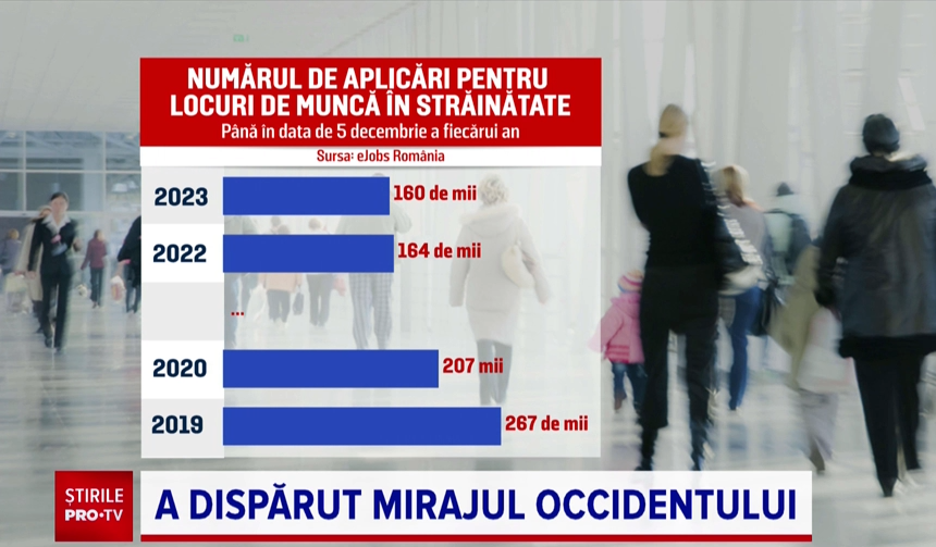Tot mai puțini români vor să lucreze în străinătate. Au pierdut teren în special țări precum Spania și Italia