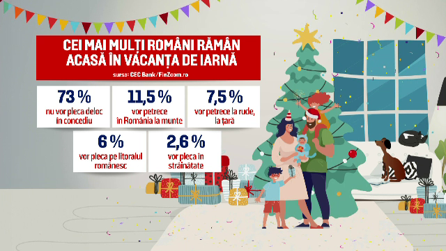 Mai puțin de 3% dintre români își permit un Crăciun în străinătate, indică un studiu