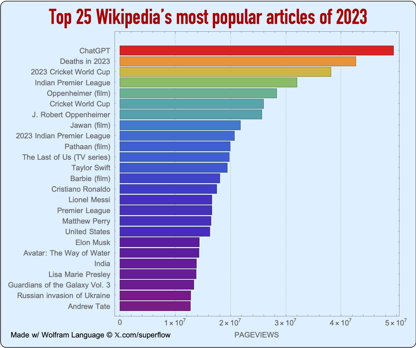cele mai populare articole de pe Wikipedia