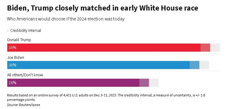 sondaj ipsos biden trump