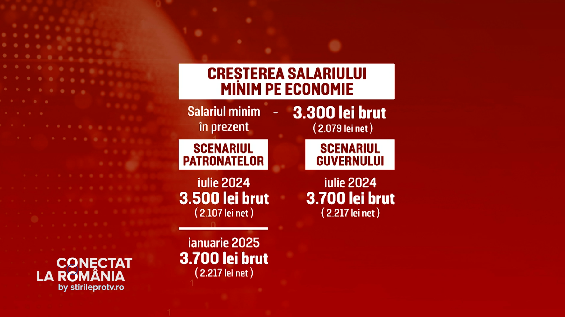 Salariul minim pe 2024 încă nu e stabilit. De ce este bugetul contestat de oamenii de afaceri