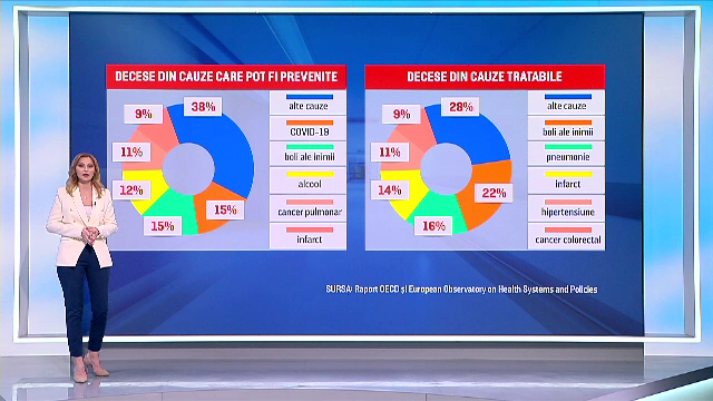 România, pe primul loc în UE la numărul de decese. Sistemul de sănătate nu își îngrijește pacienții din lipsă de bani