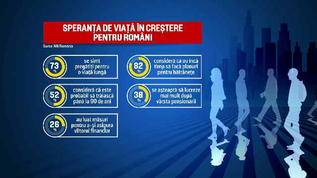 Speranța de viață este în creștere în țara noastră. Unu din doi români nu exclude că ar putea ajunge la vârsta de 90 de ani