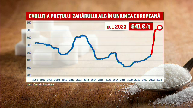 Prețul zahărului a explodat, iar scumpirile se vor simți curând. România importă jumătate din cantitatea pe care o folosește