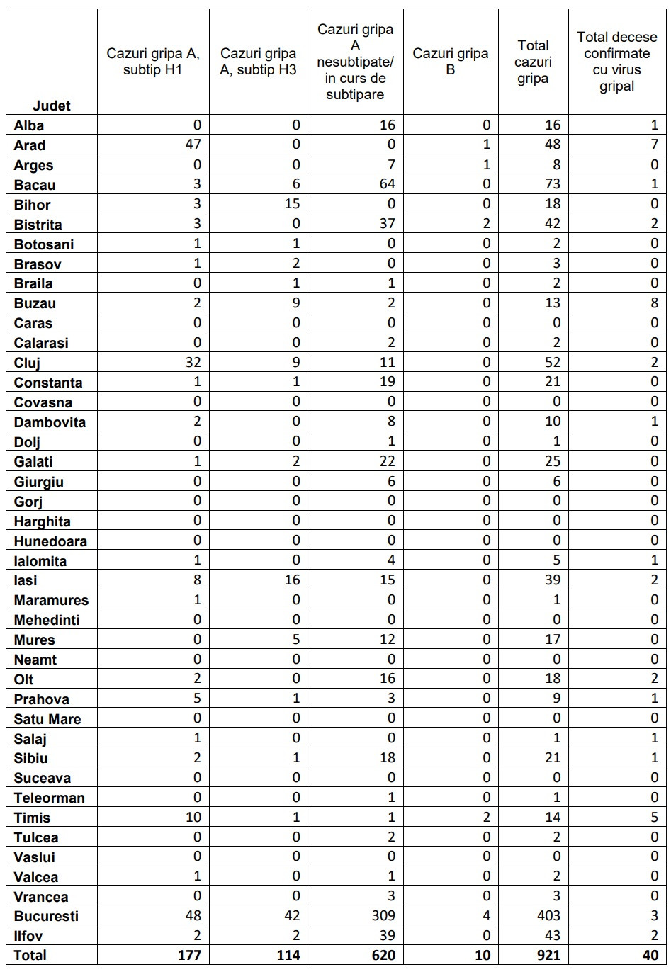 Mii de cazuri de gripă clinică în ultima săptămână. Județele cu cele mai multe îmbolnăviri