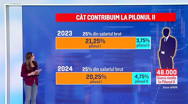 Mai mulți bani la Pilonul 2 de pensii. Cum putem verifica ce sume am adunat la pensia privată obligatorie