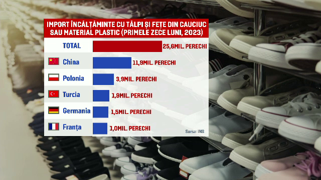 „Românul e obișnuit să cumpere ieftinituri, chinezării”. La ce riscuri ne supunem dacă purtăm încălțăminte ieftină