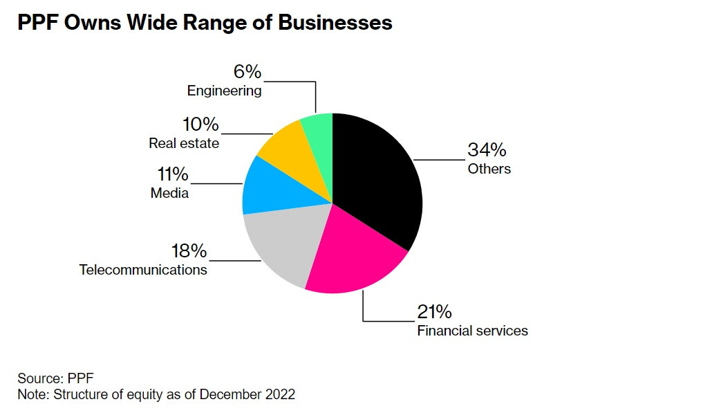 Structura business-ului PPF Group