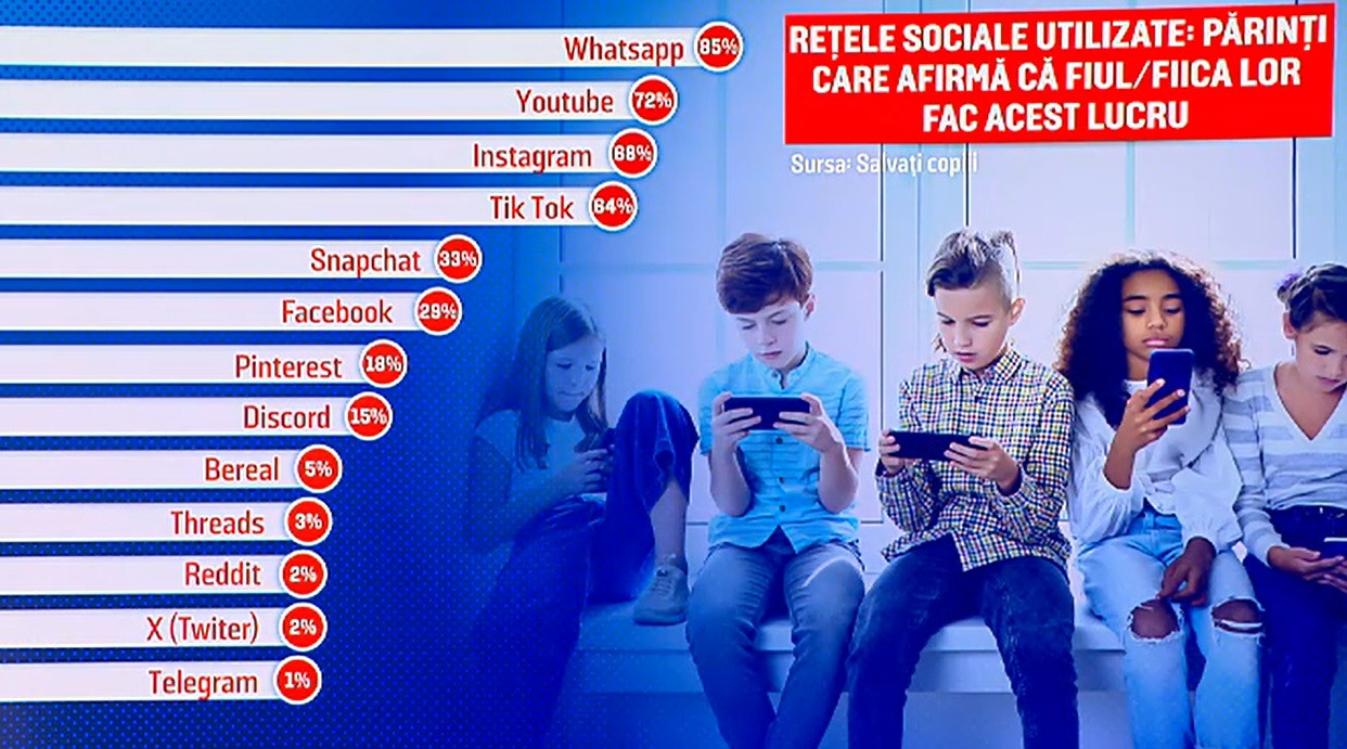 Studiu „Salvați Copiii”: Tot mai mulți părinți nu au habar de activitatea celor mici pe internet
