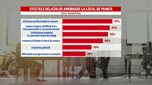 Studiu: 43% dintre oameni se căsătoresc cu un coleg sau fost coleg. Marile firme au început să introducă coduri de conduită