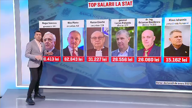 Topul salariilor la stat. Cine sunt bugetarii care încasează mai mult decât Iohannis. Au lefuri și de zeci de mii de euro
