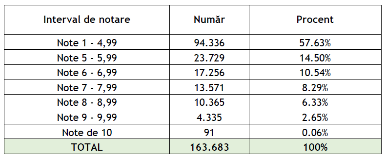 evaluare matematica